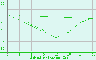 Courbe de l'humidit relative pour Askino