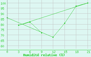 Courbe de l'humidit relative pour Lubny