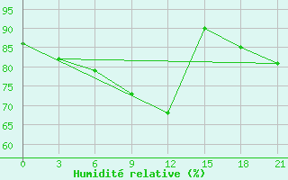 Courbe de l'humidit relative pour Sura