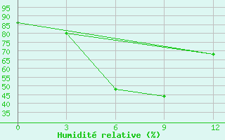 Courbe de l'humidit relative pour Dege