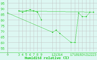 Courbe de l'humidit relative pour Saint-Haon (43)