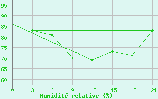 Courbe de l'humidit relative pour Zimovniki