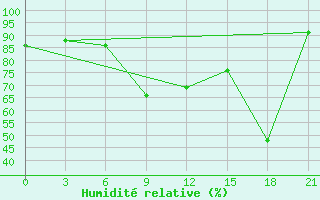 Courbe de l'humidit relative pour Makko