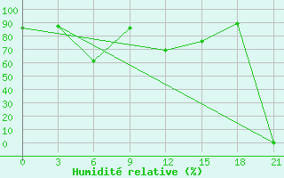 Courbe de l'humidit relative pour Ai-Petri