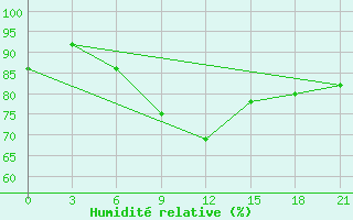 Courbe de l'humidit relative pour Tihoreck