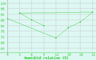 Courbe de l'humidit relative pour Kharkiv