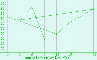 Courbe de l'humidit relative pour Lovetch
