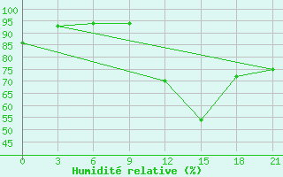 Courbe de l'humidit relative pour Peshkopi