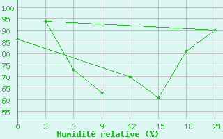 Courbe de l'humidit relative pour Velizh