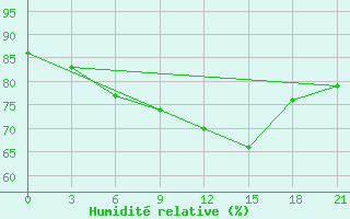 Courbe de l'humidit relative pour Reboly