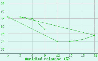 Courbe de l'humidit relative pour Nizhnyj Tagil