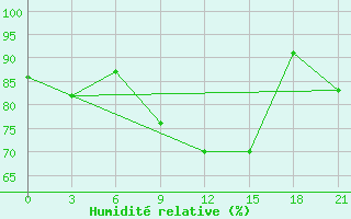 Courbe de l'humidit relative pour Krasnyy Kholm