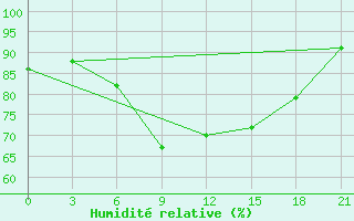 Courbe de l'humidit relative pour Serafimovic