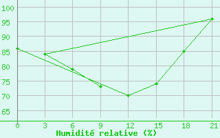 Courbe de l'humidit relative pour Krasnoscel'E