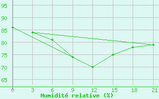 Courbe de l'humidit relative pour Ivanovo