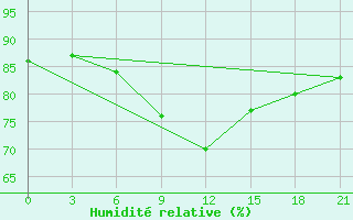 Courbe de l'humidit relative pour Arsk