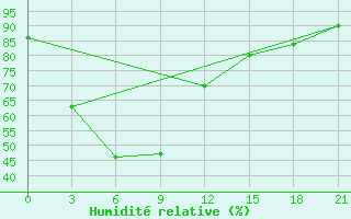 Courbe de l'humidit relative pour Nan