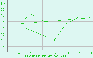 Courbe de l'humidit relative pour Suhinici