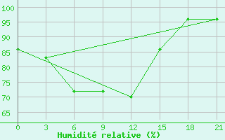 Courbe de l'humidit relative pour Vanzil'- Kynak