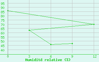 Courbe de l'humidit relative pour Nan