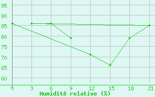 Courbe de l'humidit relative pour Gorki