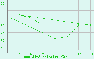 Courbe de l'humidit relative pour Sortavala