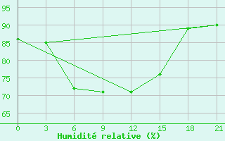 Courbe de l'humidit relative pour Samara