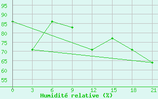 Courbe de l'humidit relative pour Pozarane-Pgc