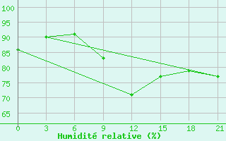 Courbe de l'humidit relative pour Petrokrepost