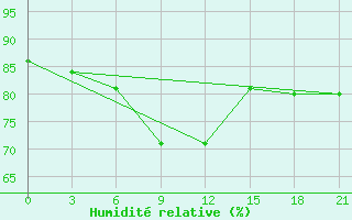 Courbe de l'humidit relative pour Bol'Saja Gluscica