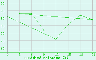 Courbe de l'humidit relative pour Pacelma