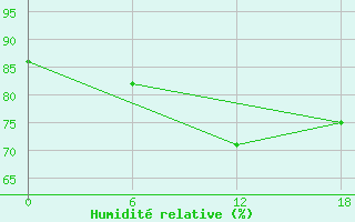 Courbe de l'humidit relative pour Valaam Island