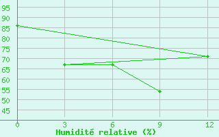 Courbe de l'humidit relative pour Jatiwangi