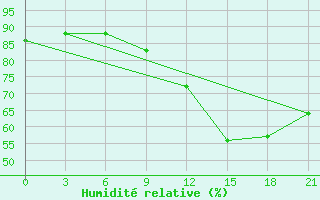 Courbe de l'humidit relative pour Kukes