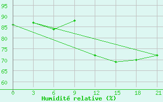 Courbe de l'humidit relative pour Vologda