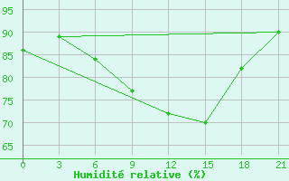 Courbe de l'humidit relative pour Stykkisholmur