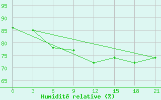 Courbe de l'humidit relative pour Severodvinsk