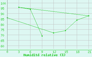 Courbe de l'humidit relative pour Vysnij Volocek