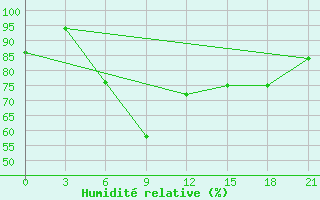 Courbe de l'humidit relative pour Umba