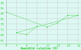 Courbe de l'humidit relative pour Port Blair