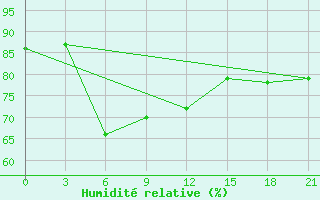 Courbe de l'humidit relative pour Ratnagiri