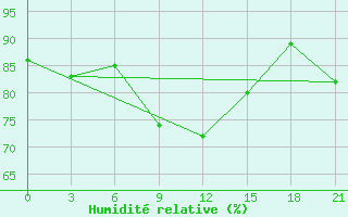 Courbe de l'humidit relative pour Teriberka