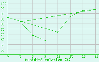 Courbe de l'humidit relative pour Krasnoscel'E