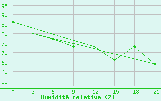 Courbe de l'humidit relative pour Arzew