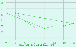 Courbe de l'humidit relative pour Krasnye Baki