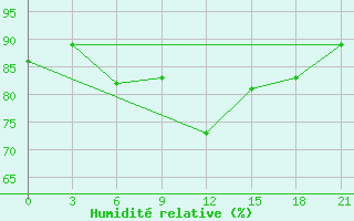 Courbe de l'humidit relative pour Krasnyj Kut