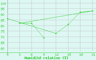 Courbe de l'humidit relative pour Ternopil