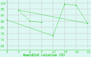 Courbe de l'humidit relative pour Pacelma