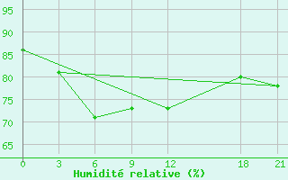 Courbe de l'humidit relative pour Bijie