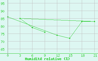 Courbe de l'humidit relative pour Tot'Ma